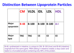 Major apolipoproteins: A-I