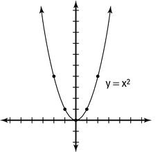 non-linear function