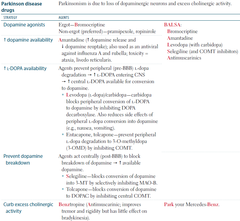 Parkinson's Disease  Due to a deficiency in what neurotransmitter?  This causes excessive amounts of ____?  What medications should you avoid?  What medications are ok to use?