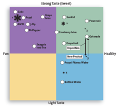 Perceptual map