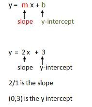 slope-intercept form