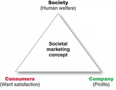 Societal Marketing Concept