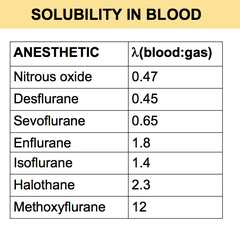 Solubility in blood