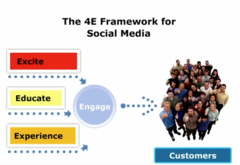 The 4E Framework for Social media