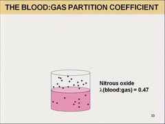 The ?(blood:gas) of Nitrous Oxide