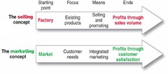 The Selling and Marketing Concepts Contrasted