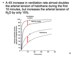 Ventilation rate