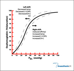 What are some things that cause R shift on the Oxyhemoglobin dissociation curve?