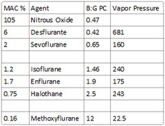 What is the vapor pressure of sevoflurane?