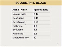 Which anesthetics have the 1) *highest* and 2) *lowest* ?(blood:gas), or the slowest and fastest onsets.
