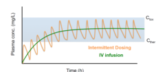 Which dosing method uses less drug and results in less episodes of excess/inadequate sedation? Intermittent dosing or continuous infusion?