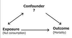 3 characteristics of a confounder