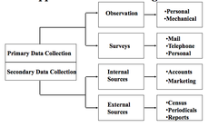 Approaches to collecting data