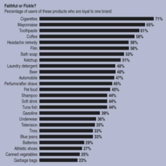 Brand Loyalty in different product categories