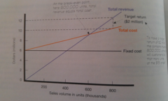 Break-Even Pricing (Target Return Pricing)