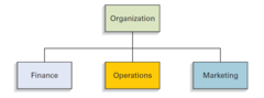 Business organizations have three basic functional areas