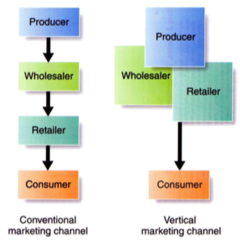 Comparison of Conventional Distribution Channel with Vertical Marketing System