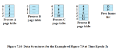 Data Structures for the Example of Fig. 7.9 at Time Epoch (f)