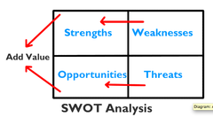 Discuss the components of the SWOT matrix
