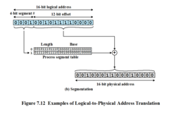 Examples of Logical-to-Physical Address Translation