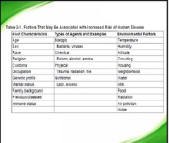 Factors that may be associated with an increased/decreased risk of human disease (examples of each)