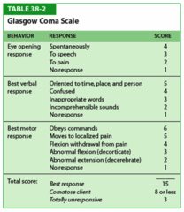 Glascow Coma Scale (in Elderly)