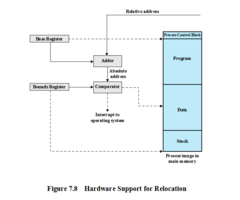 Hardware Support for Relocation