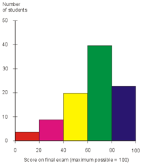 Histogram