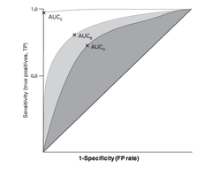 How does changing the cutoff affect the sensitivity/specificity?