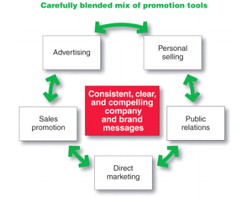 Integrated marketing communications mix