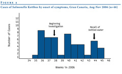 Intermittent exposure source curve