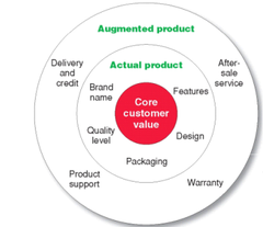 Levels of products and services