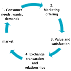 Levels of the Marketplace