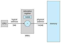 logical = virtual VS physical address space. MMU and relocation register.