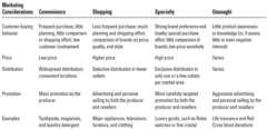 Market Considerations for Consumer Products