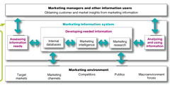 Marketing Information Systems (MIS)