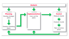 Marketing Management Analysis