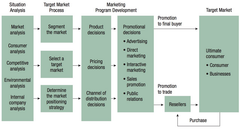 Marketing & Promotions Process Model