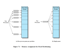 Memory Assignment for Fixed Partitioning: Placement Algorithm