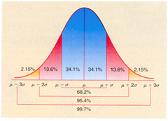 Normal Curve