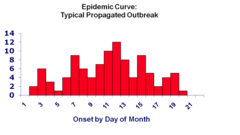 Outbreak Pattern of Spread: Propagated (person to person)