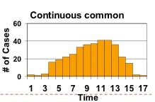 Outbreak Pattern of Spread: Common Source curve