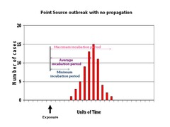 Outbreak Pattern of Spread: Point Source curve