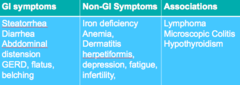 Presentation of celiac dz