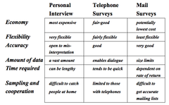 Primary Data Collection: A Comparison of Survey Methods