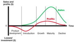 Product Life Cycle (PLC)