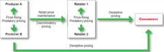 Public Policy Issues in Pricing