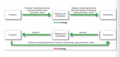 Push Vs. Pull Promotion Strategy