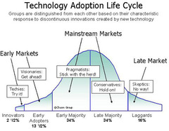 Rate of Adoption