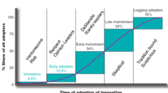 Relative Time of Adoption of Innovations